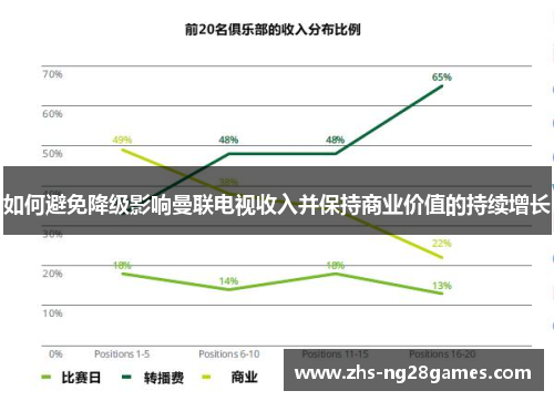 如何避免降级影响曼联电视收入并保持商业价值的持续增长 如何避免降级影响曼联电视收入并保持商业价值的持续增长