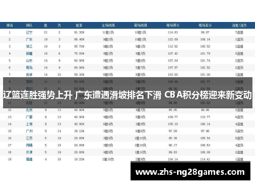辽篮连胜强势上升 广东遭遇滑坡排名下滑 CBA积分榜迎来新变动 辽篮连胜强势上升 广东遭遇滑坡排名下滑 CBA积分榜迎来新变动